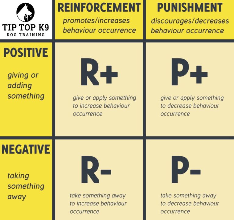 Operant Conditioning Four Quadrant Dog Training Tip Top K9 (1)